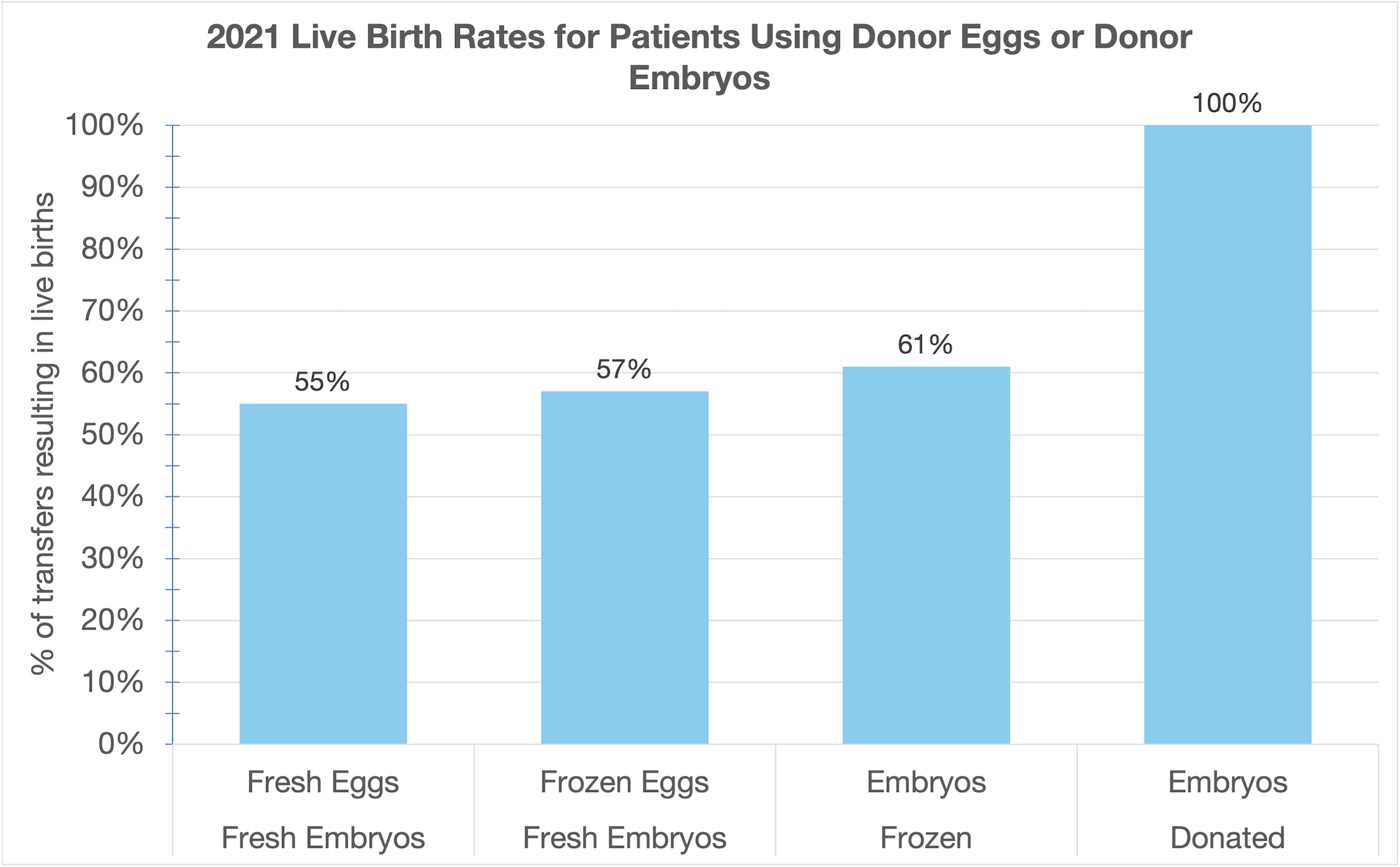 2021 Live Birth Rates for Patients Using Donor Eggs or Donor Embryos | RSC of the SF Bay Area