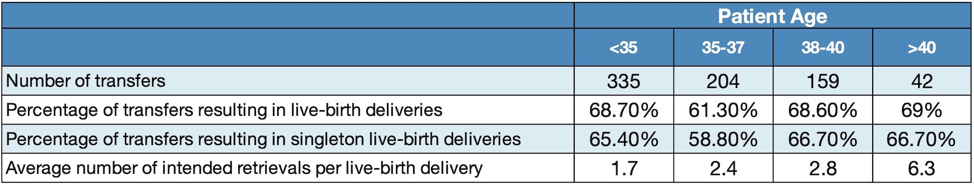 Centers for Disease Control and Prevention IVF success statistics for 2021 | RSC of the San Francisco Bay Area, CA