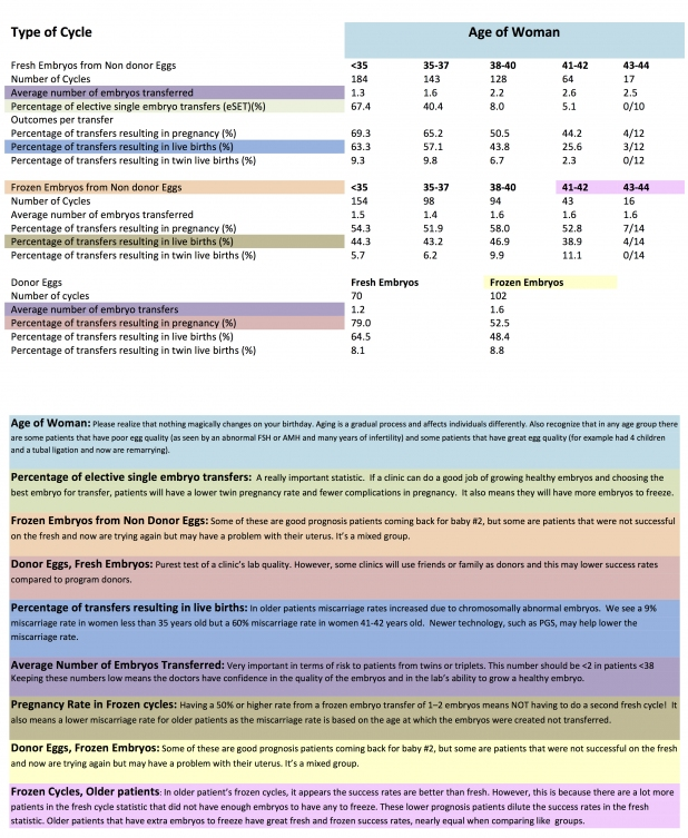 Understanding IVF Statistics | RSCBA