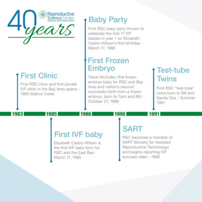 40 Years Milestone Timeline - Reproductive Science Center of the San Francisco Bay Area