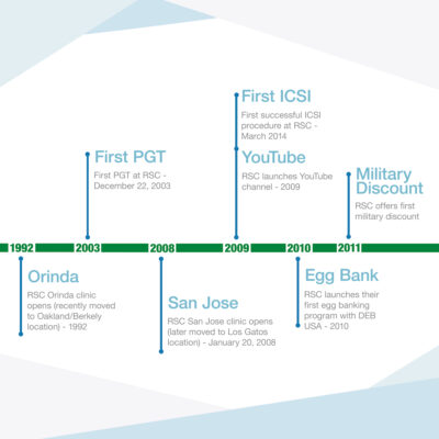 40 Years Milestone Timeline - Reproductive Science Center of the San Francisco Bay Area