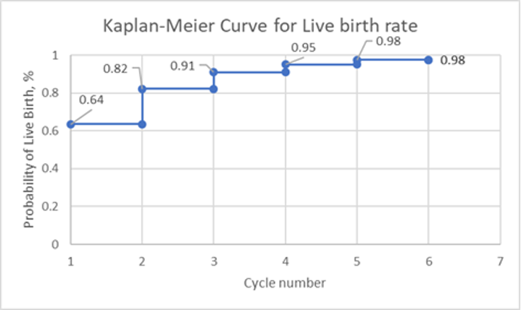 Kaplan-Meier graph to support AI machine blog | RSC of The San Francisco Bay Area